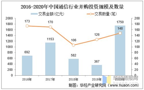 2020年中国通信行业并购业务回顾 投资热度不减，跨界融合趋势显现