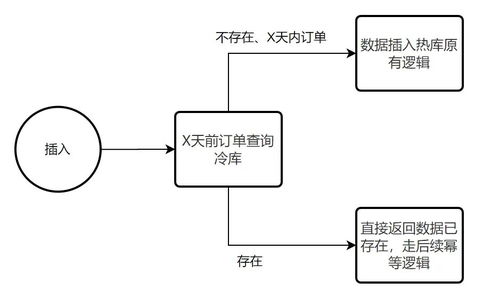 海量数据冷热分离方案与实践——以生物质能资源数据库信息系统为例