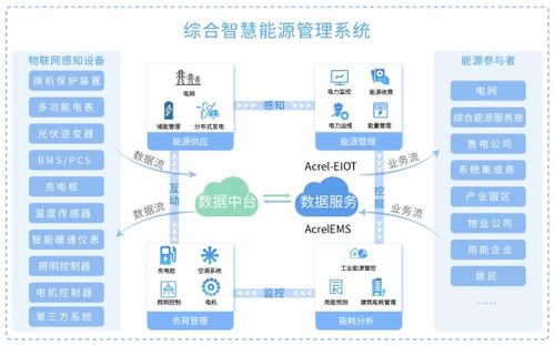 城市新型智慧能源体系建设的初步解决方案 生物质能资源数据库信息系统